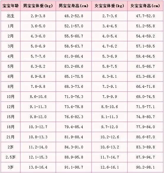 身高体重|金月汇课堂｜解读0-1岁宝宝的身高体重，你家孩子达标了吗？