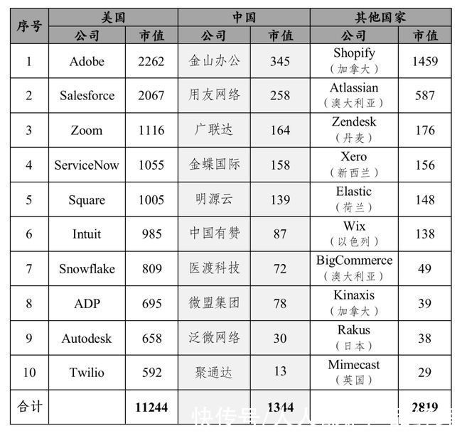 市场规模|透视中国SaaS：从工具升级为服务已成趋势，或形成“小而美”林立格局