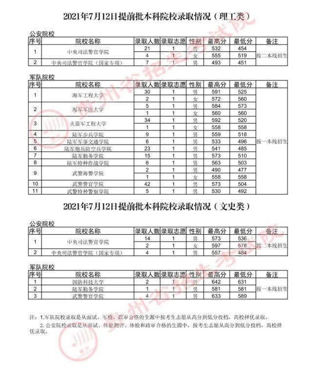 本科院校|贵州省2021年高考本科院校招生最新录取情况