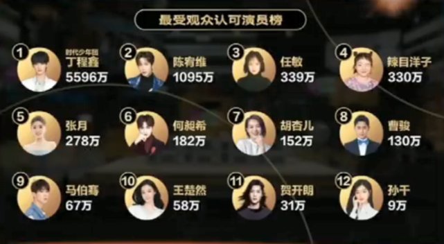 我要逆风去|胡杏儿获《演员2》冠军,丁程鑫获最喜爱演员,曹骏获奖令人意外