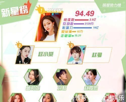 “明星勢(shì)力榜”王一博重回榜首，THE9三人上榜、趙粵成硬糖獨(dú)苗