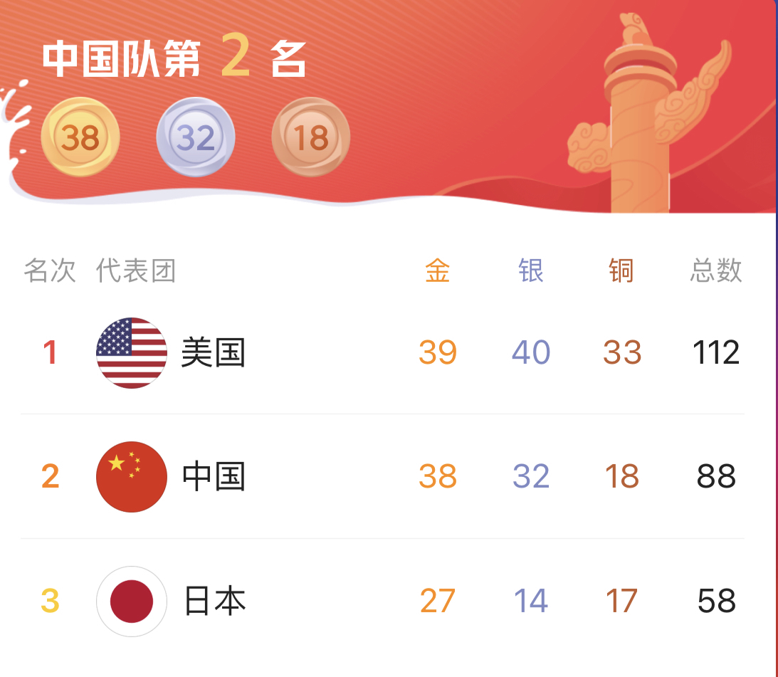 东京奥运会|定了！美国收获39面金牌登顶第一，中国憾居第二