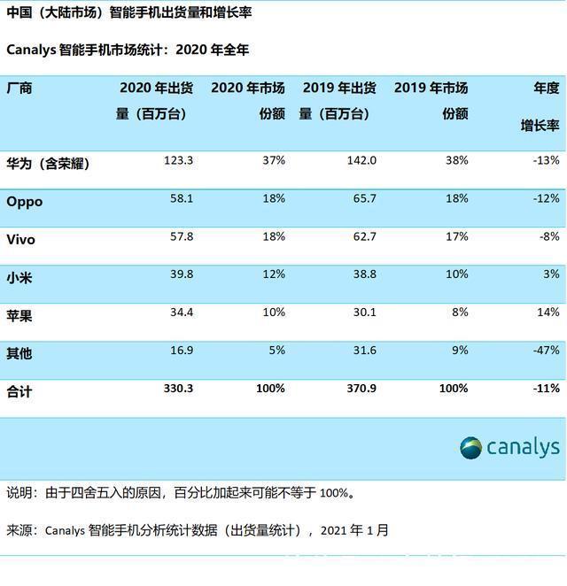 增长率|华为依旧第一！2020中国手机出货量排名：OPPO让人意外