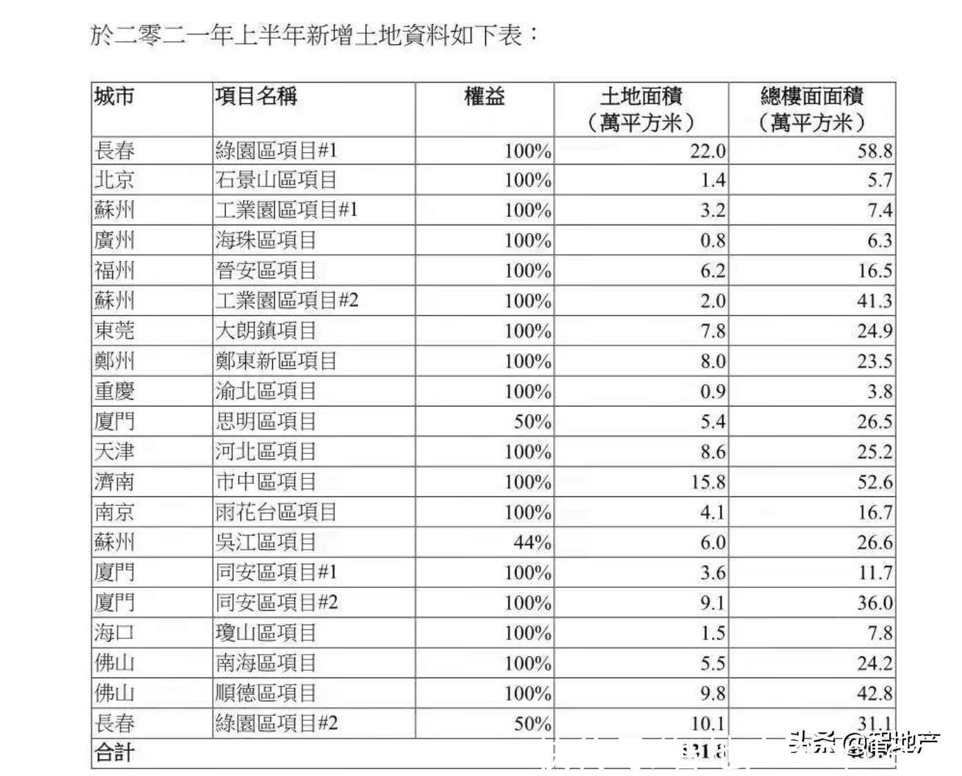 净利润率|中海地产2021半年报：净利润率跌至20%以下 多年来首次