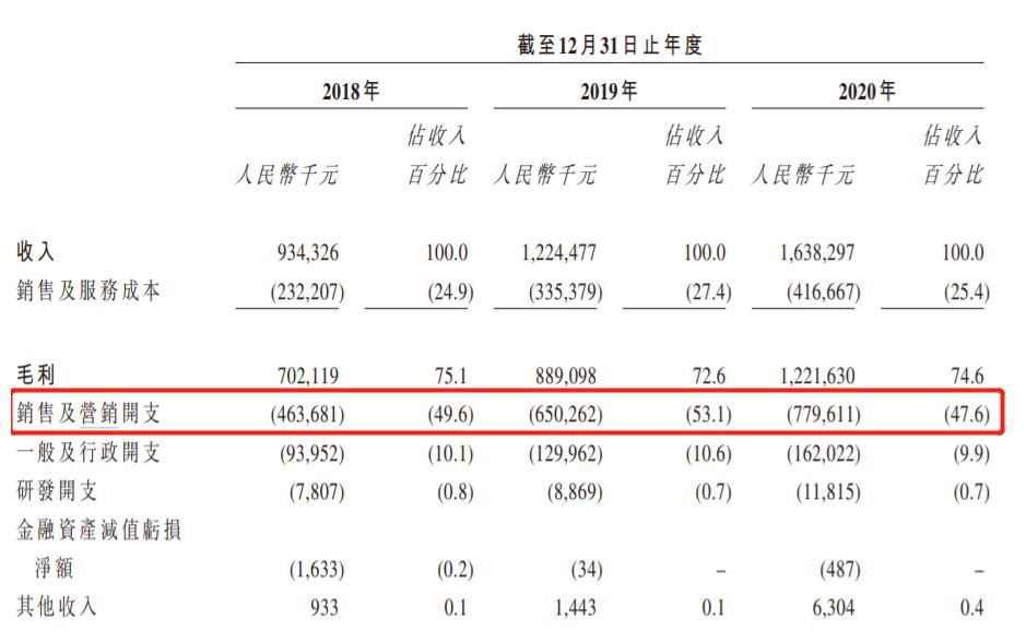 总收入|一年收入16亿却还利润微弱，揭秘植发第一股不赚钱的秘密