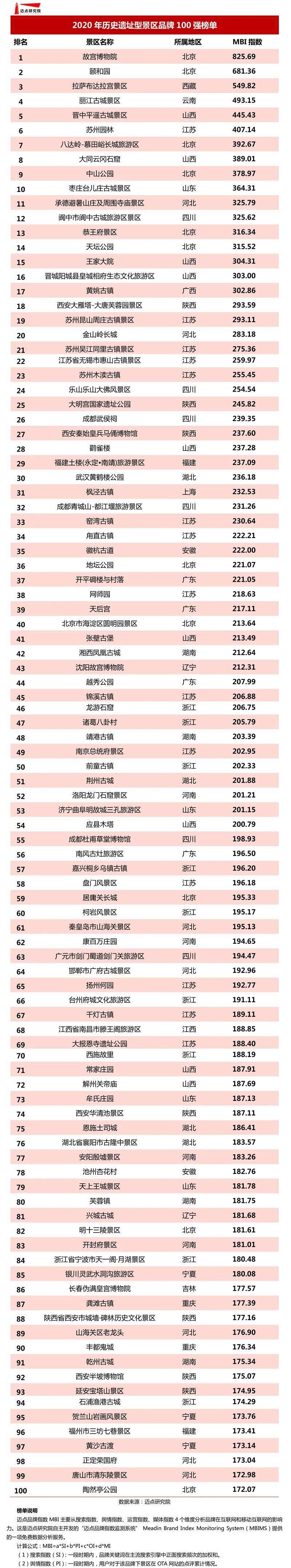 遗址|官宣！2020年历史遗址型景区100强发布