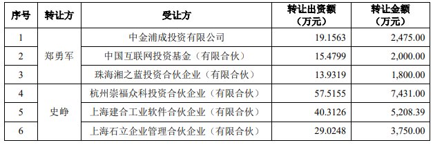 广立|广立微独董与大客户渊源颇深 IPO拟募资为去年营收8倍