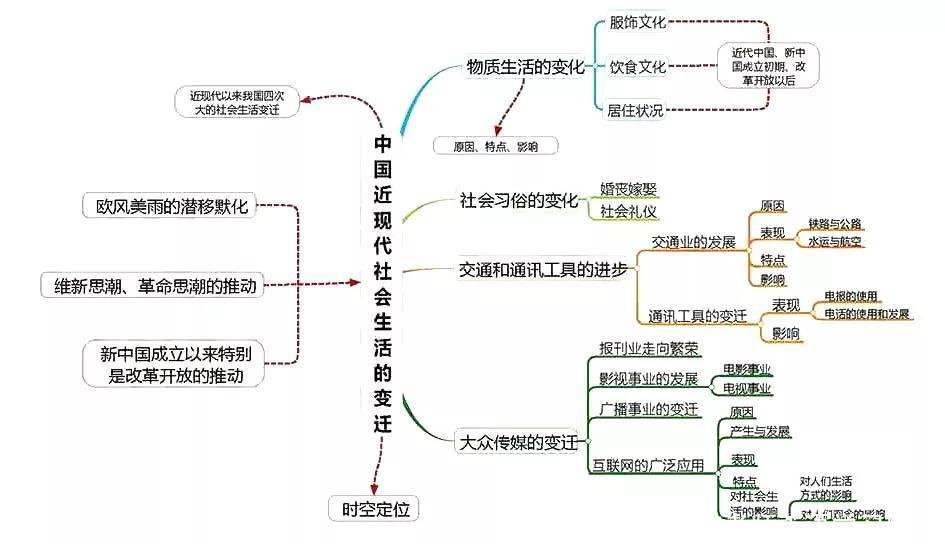 汇总|九科全！2020年高考各科思维导图全汇总，高中三年都适用！