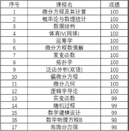 清华|厉害！数学系学霸12门课100分直博清华