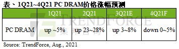 pc|集邦咨询：PC DRAM 内存芯片价格第四季度有望下跌 0~5%