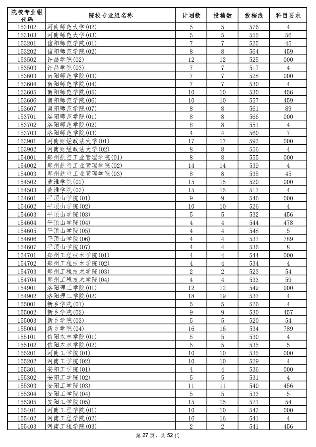 本科|5省更新投档线，已有15省市公布2021年高考本科批次投档线！