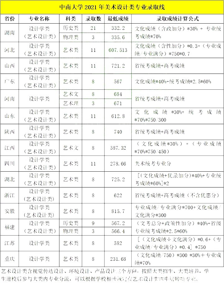 中南大学2021年美术设计类专业录取分数线|知名985高校 | 中国历史