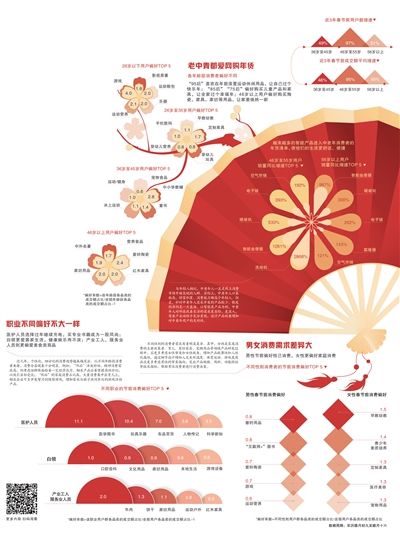 消费者|经济日报携手京东发布数据——年货偏好新潮涌