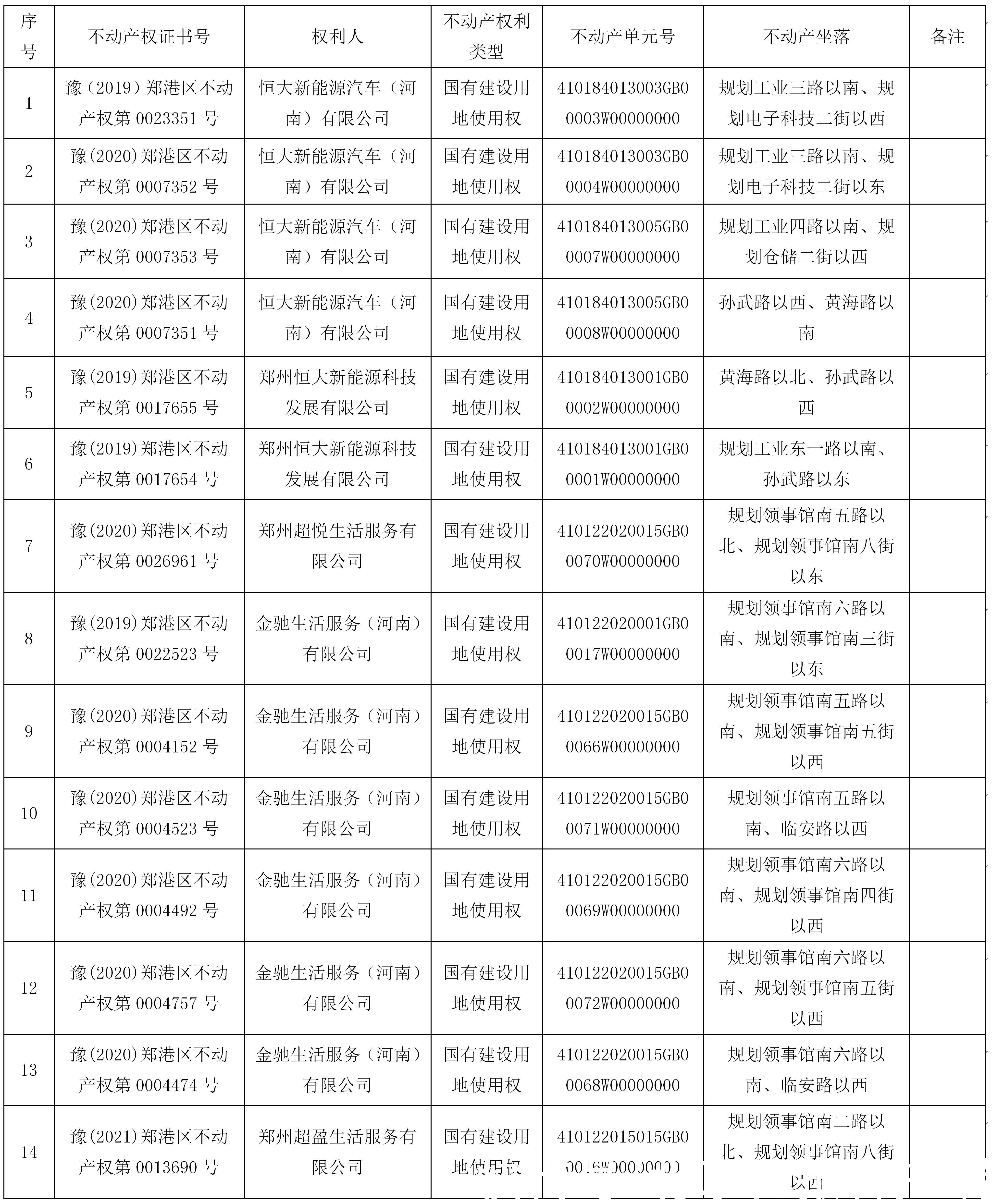 地块|造车梦再遭一击，恒大汽车郑州多宗地被注销