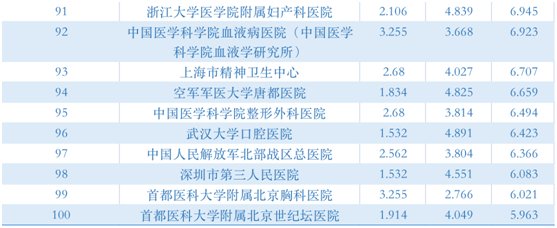 高质量|复旦版2020年度中国医院排行榜发布丨吉大一院综合排名全国第45名 位列吉林省第一