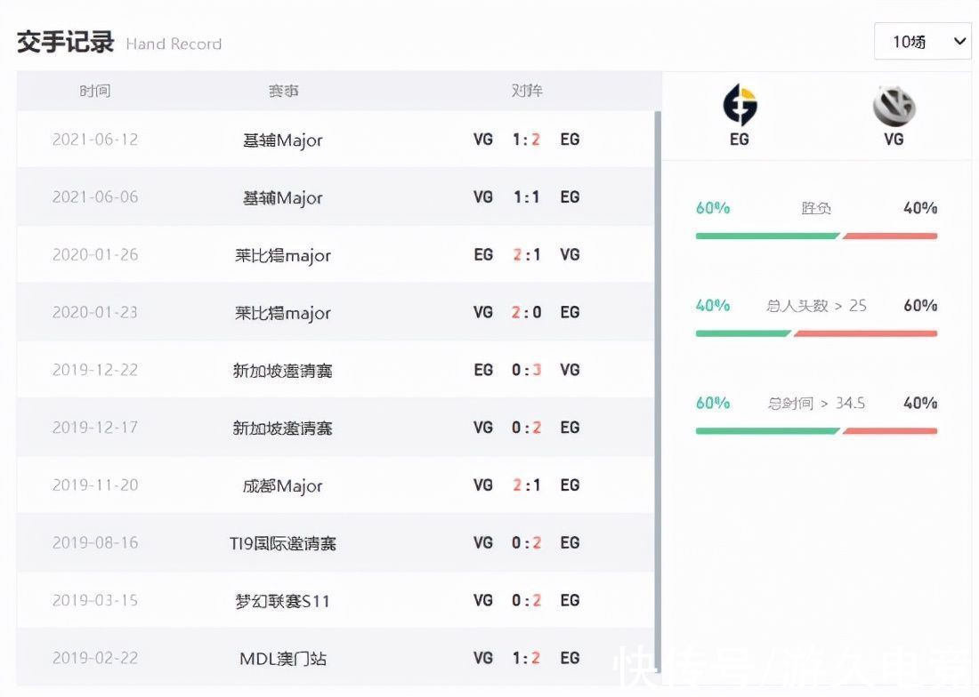 t1|Ti10淘汰赛败者组汇总：VG顶住压力淘汰EG