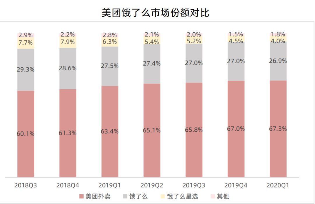 美团|美团外卖被饿了么反超了？