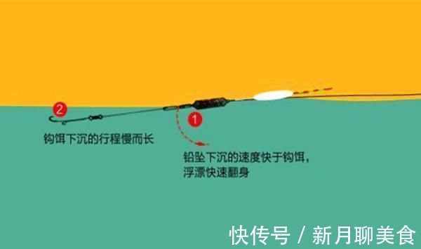 铅钓|手竿钓翘嘴鱼最佳钓法，当飞铅钓遇上包食钓，半天狂拉十几斤！