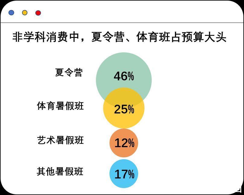 非学科类|36号公园带你看双减下第一个暑假：学科班减7成、亲子游暴涨463%