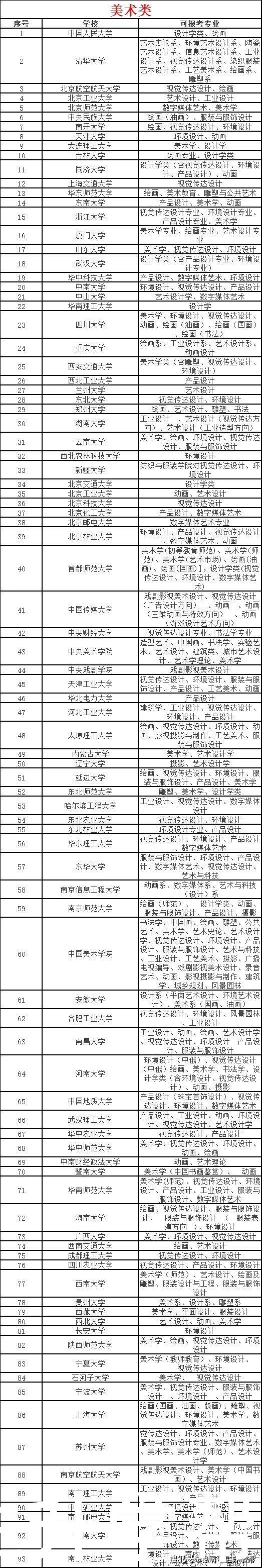 考生|2021艺考生可报考的“双一流”高校及专业最全汇总