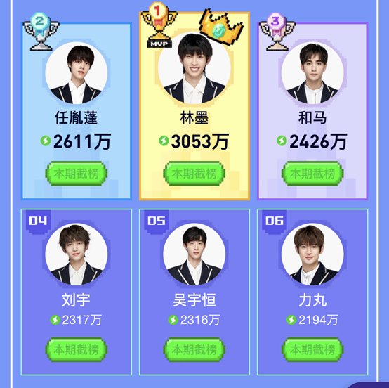 《创4》TOP12新榜单:和马挺进前三,周柯宇第12,第1名无争议