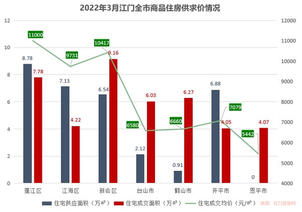 世界500强|单盘卖119套，新会红盘称霸！3月江门网签数据出炉！