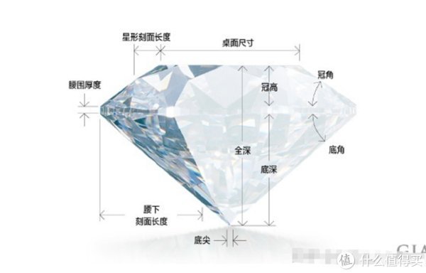 gia 乱买不买错 篇十三：不会买钻戒？｜这一篇教会你怎么选