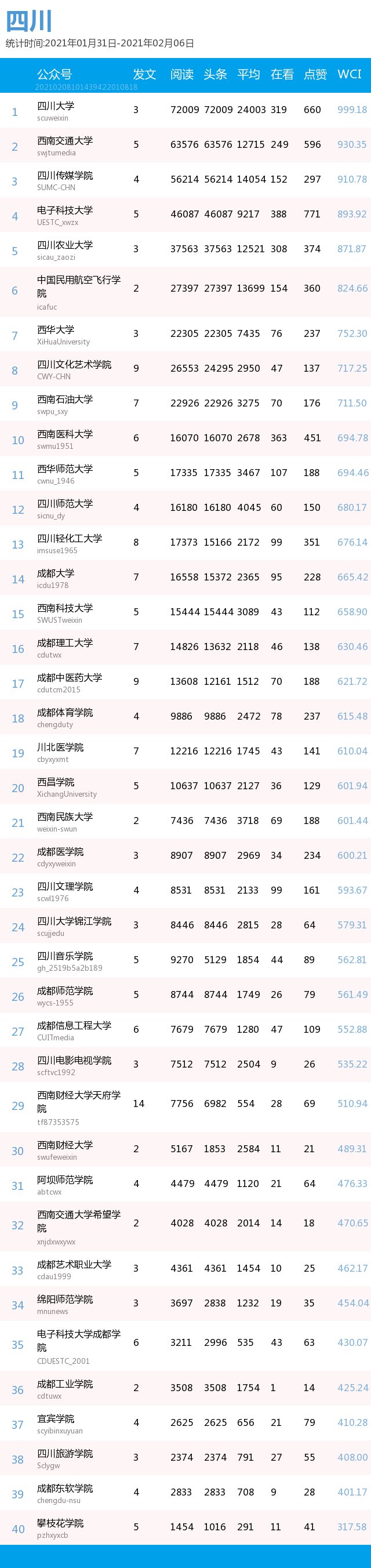 最新出炉！你的高校排第几？(普通高校公号分省 1.31-2.6）| 中国青年报出品|周榜 | a3464