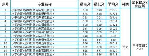 重庆第二师范学院2020年重庆市本科专业录取分数统计