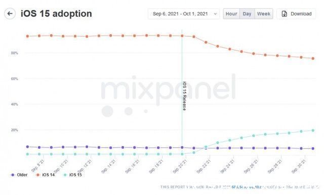 ios|iOS 15升级用户已近20% 相比14速度大幅下降