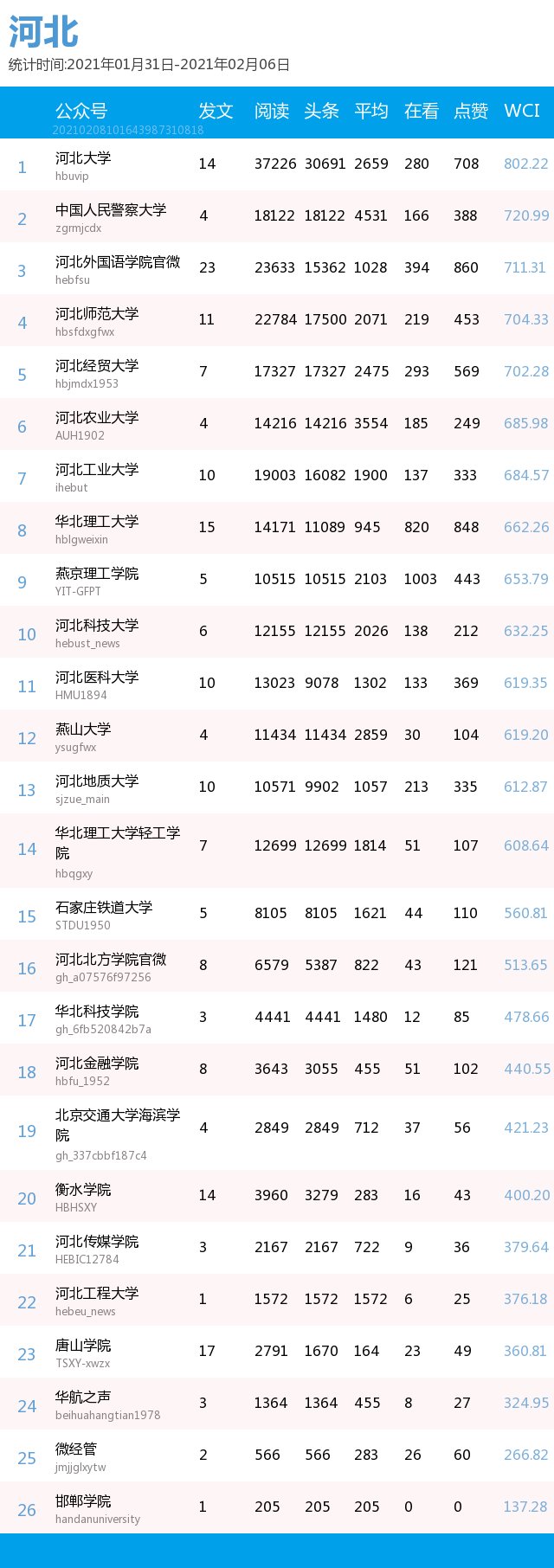 最新出炉！你的高校排第几？(普通高校公号分省 1.31-2.6）| 中国青年报出品|周榜 | a3464