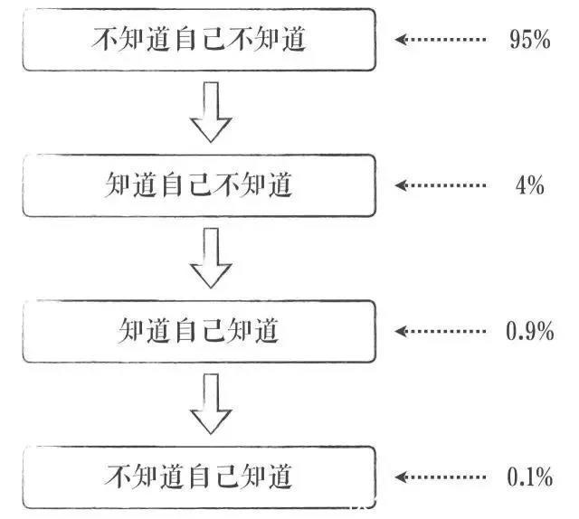 高度&认知层次,暴露了你的人生高度!