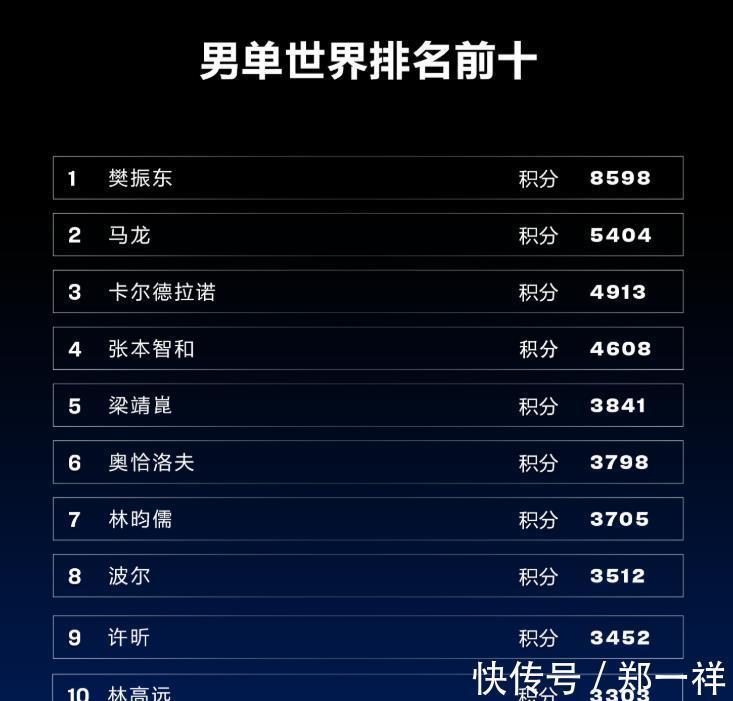 世界排名|刘国梁社交账号又被“攻陷”!评论区骂声一片:孙颖莎不该被耽误