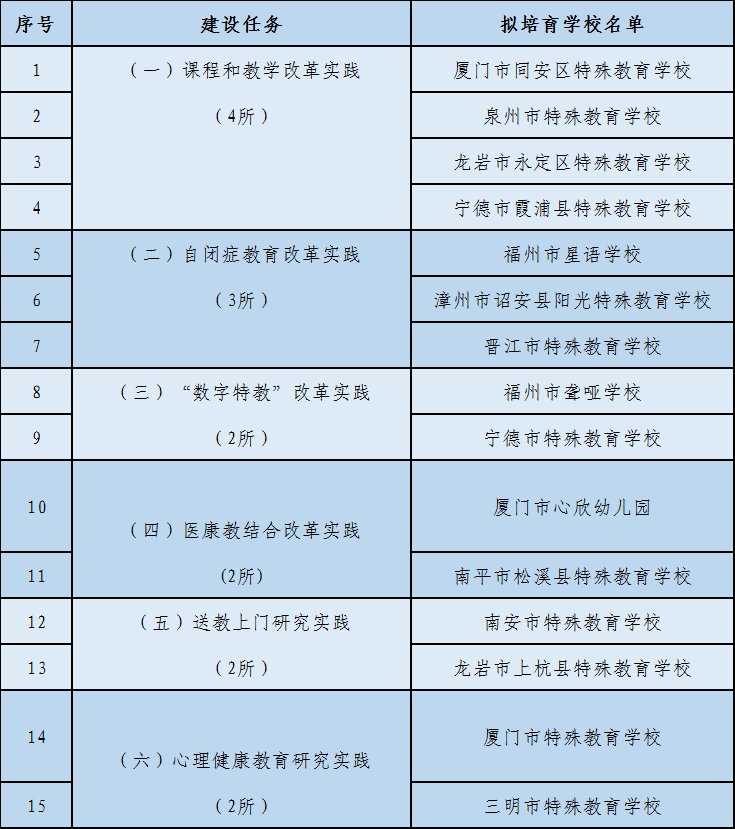 定了！最新公示！恭喜厦门这些学校