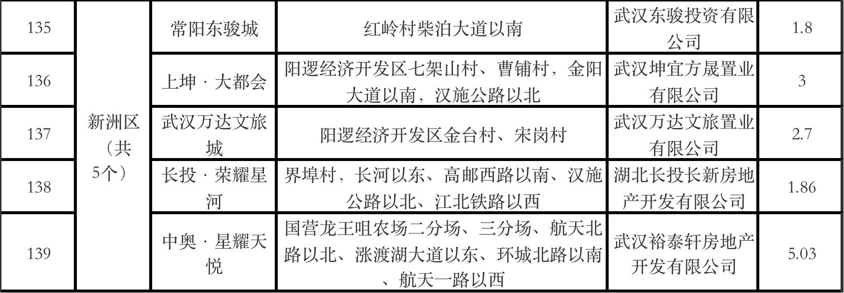 清单|武汉2022年第二季度全市预计达到销售条件的商品房项目清单