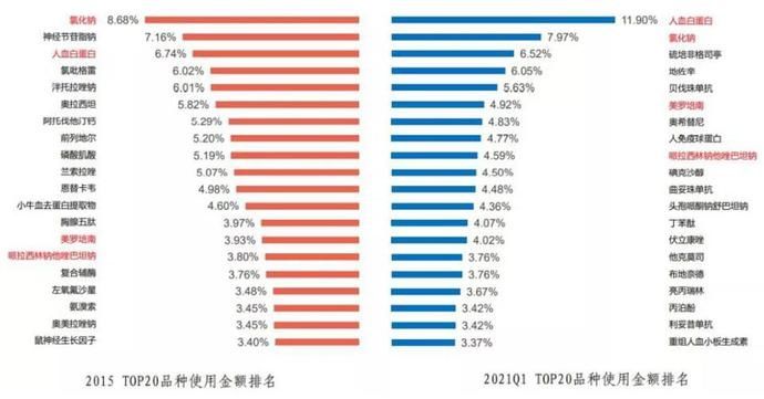 药品|医保基金“腾笼换鸟”成效如何？医院用药TOP20品种五年“大换血”，创新药进医保提速