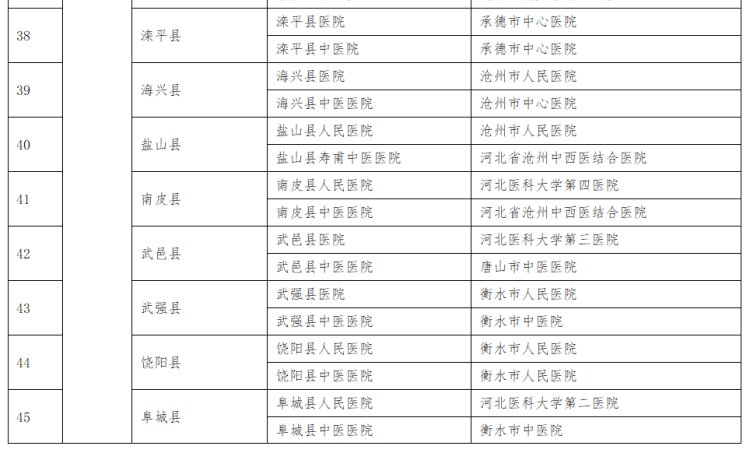 中医药|京冀110家三级医院对口帮扶河北省94家县级医院