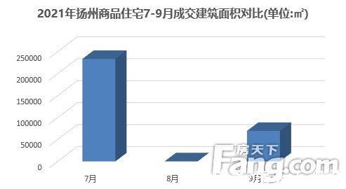老城区|2021年第三季度楼市白皮书之成交篇：扬州商品房成交2739套