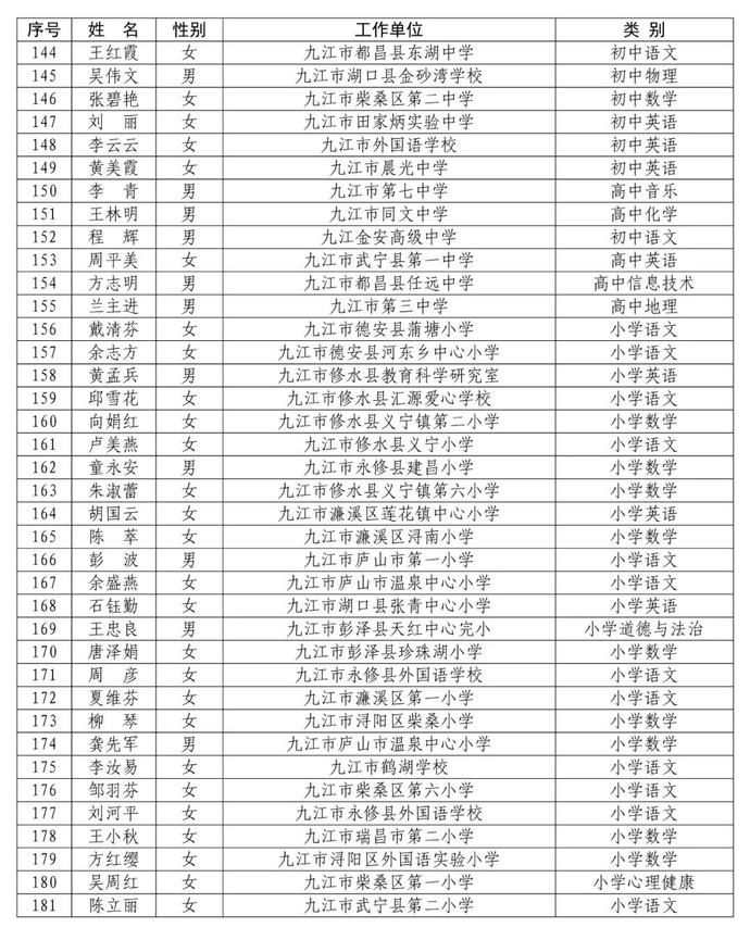 省里公布！赣州295名教师入选！