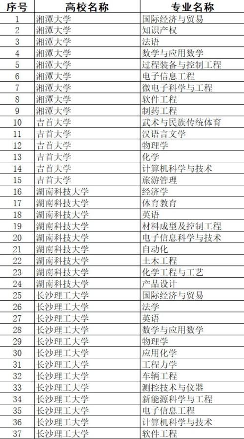 2020年国家一流本科专业建设点出炉，湖南177个，你母校有多少？