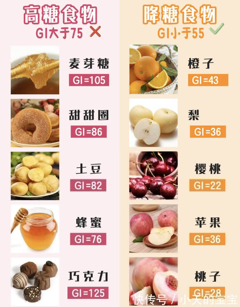 控糖|孕期控糖食物表 孕期控制体重,预防孕期糖尿病,吃对很重要!