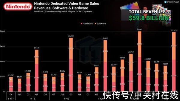 任天堂switch|任天堂Switch赚钱能力太恐怖：5年大赚600亿美元