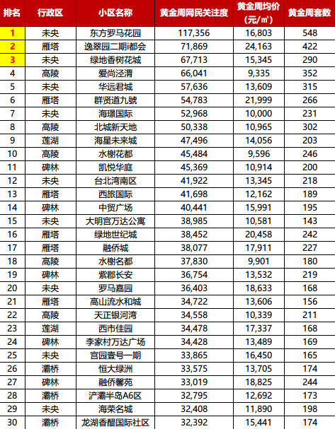 量价波澜不惊 高新学区房占据制高点|西安国庆节二手房情报 | 二手房