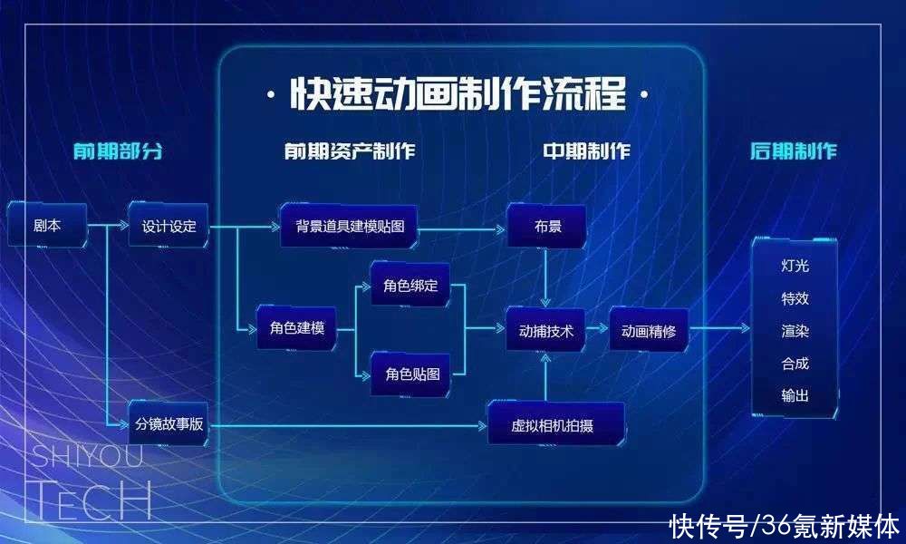 36氪|复活超过300个虚拟IP，虚拟技术公司「世优科技」研发实时数字人和快速动画