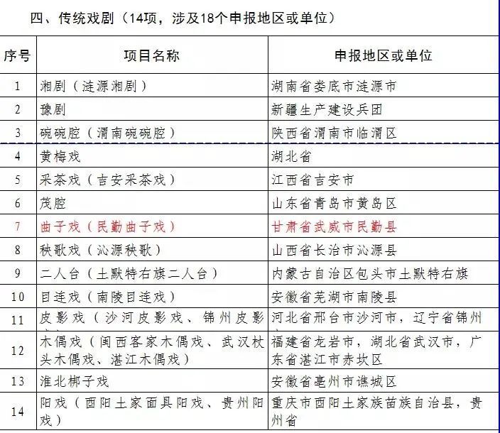 民勤曲子戏入选第五批国家级非物质文化遗产代表性项目