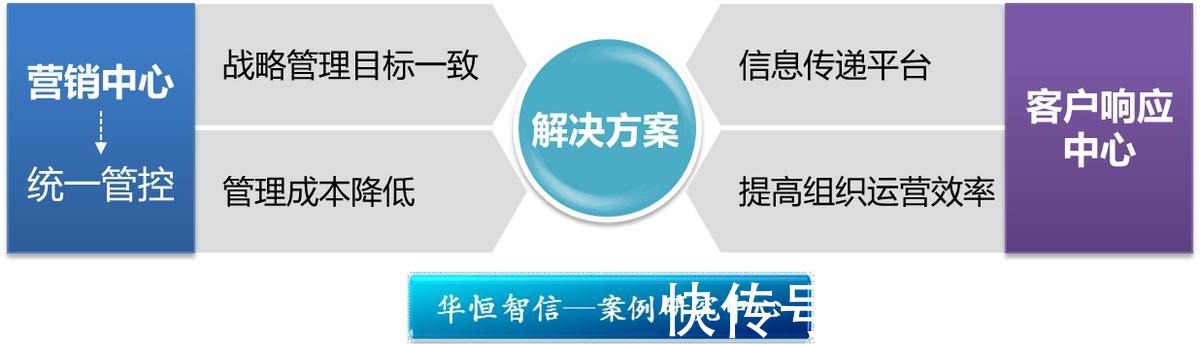 客户部|行业案例：电信企业组织结构优化项目纪实