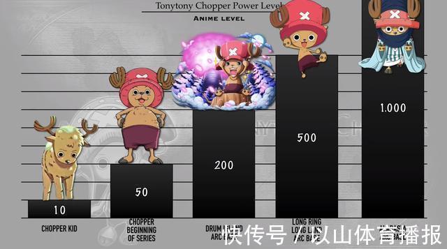 悬赏|海贼王:乔巴各时期战力排序,8种形态切换,“月狮形态”获好评