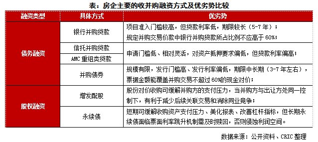 永续债|[克而瑞]房地产企业并购融资现状解析