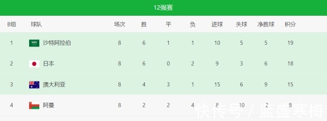 沙特队|从1-0到2-2!12强赛或爆冷澳大利亚恐被做掉国足影响出线球队!