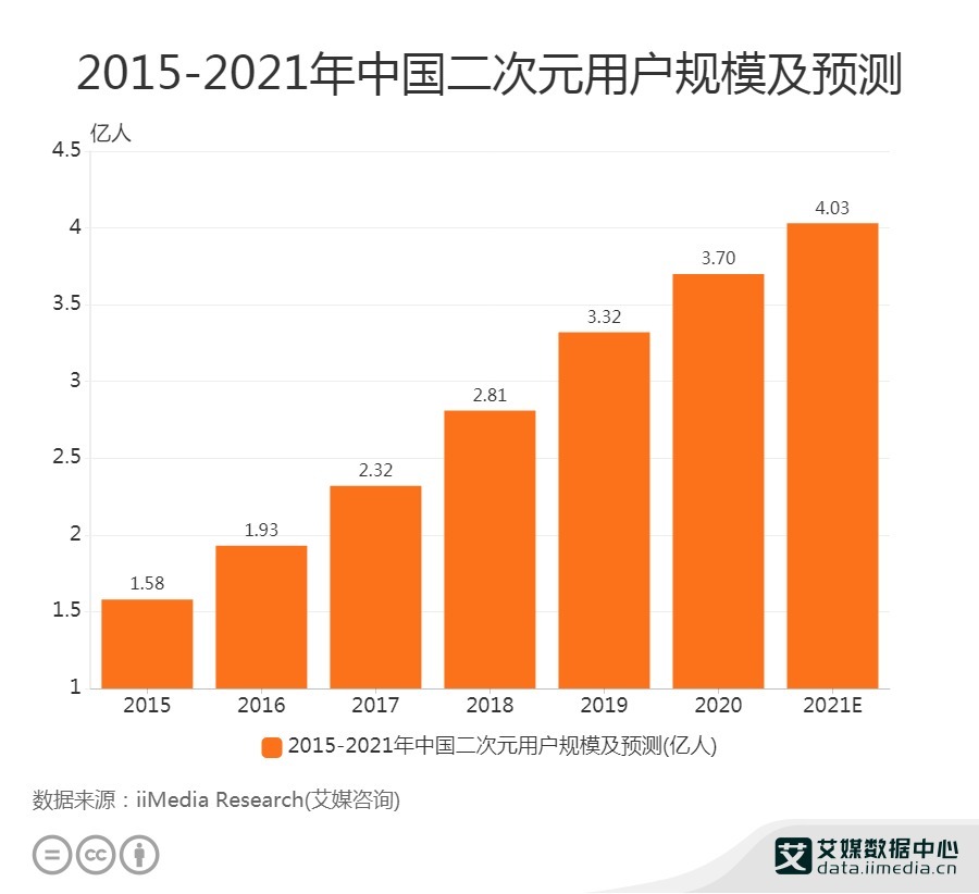 哔哩哔哩|2021上半年中国文娱传媒行业融资盘点：88起融资近320亿元，动漫领域最吸金